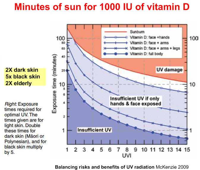 Diagram of that tells amount of vitamin D per 1000 IU